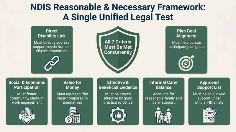 A high-contrast digital blog featured graphic titled 'NDIS Reasonable & Necessary Framework: A Single Unified Legal Test'. Set on a Warm Sand background card with Deep Navy text and Eucalyptus Green structural borders. The central focal point is a prominent Deep Navy shield stating 'All 7 Criteria Must Be Met Concurrently'. Surrounding the shield are seven rectangular card containers displaying plain-English criteria: Direct Disability Link, Plan Goal Alignment, Social & Economic Participation, Value for Money, Effective & Beneficial Evidence, Informal Carer Balance, and Approved Support List. Formatted as an accessible, publication-ready reference graphic for regional Queensland families.