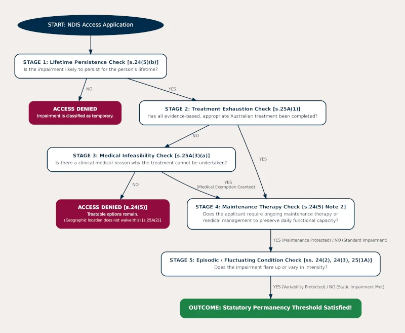 A step-by-step flowchart diagram styled in Deep Navy text on Warm Sand card containers with Eucalyptus Green accents. The top tier outlines the Initial Access Assessment under Section 24 (Lifetime Persistence) and Section 25A (Treatment Exhaustion). The middle tier details the 3 Cumulative Appropriate Treatment Criteria (evidence-based, material functional gain, available in Australia) and Medical Infeasibility Exemptions. The bottom tier maps the Section 100 Internal Review decision tree and 90-day Tribunal appeal window.